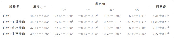 CMC-精油纳米乳可食性膜厚度、颜色值和透明度 CMC-精油纳米乳可食性膜厚度、颜色值和透明度