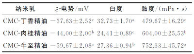 CMC-精油纳米乳成膜液的ξ-电势、白度和黏度 CMC-精油纳米乳成膜液的ξ-电势、白度和黏度