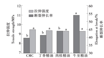CMC-精油纳米乳可食性膜拉伸强度和断裂伸长率 CMC-精油纳米乳可食性膜拉伸强度和断裂伸长率