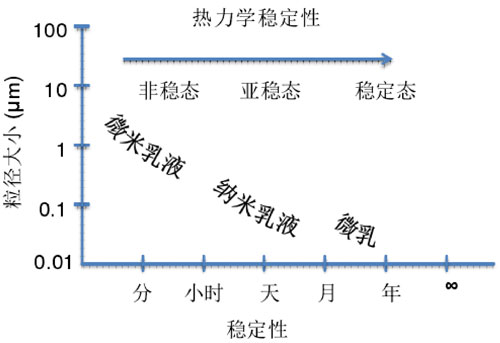 不同类型乳液的粒径与稳定性关系 不同类型乳液的粒径与稳定性关系