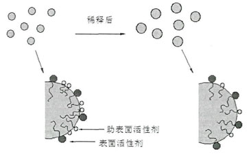 自乳化法形成纳米乳液 自乳化法形成纳米乳液