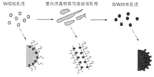 反相乳化法形成纳米乳液 反相乳化法形成纳米乳液