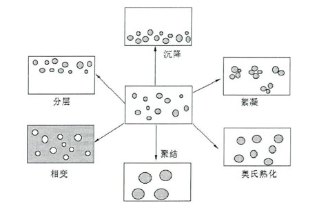 乳液的不稳定机理示意图 乳液的不稳定机理示意图