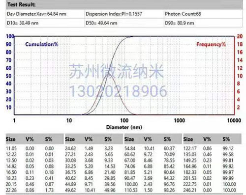 图 Nano澳门赌场在线娱乐30K澳门赌场在线娱乐制备的阿瑞匹坦纳米乳粒径检测结果 图 Nano澳门赌场在线娱乐30K澳门赌场在线娱乐制备的阿瑞匹坦纳米乳粒径检测结果
