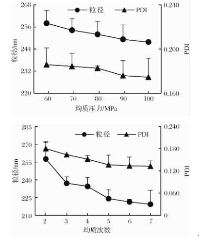 不同高压均质压力与次数下纳米乳液的平均粒径和分散系数(PDI) 不同高压均质压力与次数下纳米乳液的平均粒径和分散系数(PDI)
