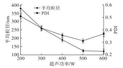 超声功率对椰子油纳米乳液的平均粒径及PDI的影响 超声功率对椰子油纳米乳液的平均粒径及PDI的影响
