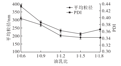 油乳比对椰子油纳米乳液的平均粒径及PDI的影响 油乳比对椰子油纳米乳液的平均粒径及PDI的影响
