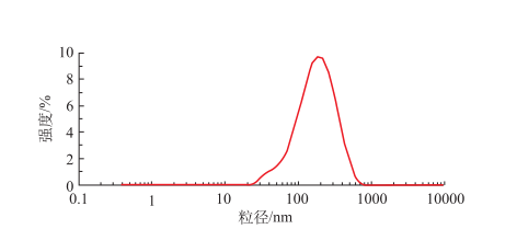 GA-DTX-PVP/CuS-Lip粒径分布 GA-DTX-PVP/CuS-Lip粒径分布