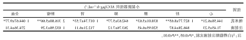 白桦脂醇纳米乳与注射液在小鼠各组织AUC的比较 白桦脂醇纳米乳与注射液在小鼠各组织AUC的比较