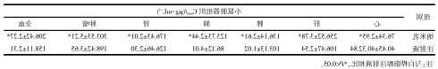白桦脂醇纳米乳与注射液在小鼠各组织C max的比较 白桦脂醇纳米乳与注射液在小鼠各组织C max的比较