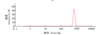 槲皮素-替米考星混合物纳米粒粒径 槲皮素-替米考星混合物纳米粒粒径