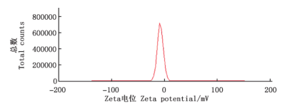 槲皮素-替米考星混合物纳米粒Zeta电位 槲皮素-替米考星混合物纳米粒Zeta电位