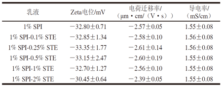 复合稳定的纳米乳液的Zeta电位