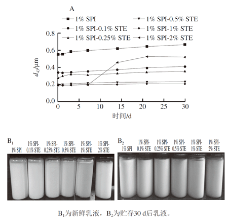 复合体系稳定的纳米乳液平均粒度