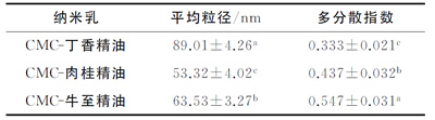 CMC-精油纳米乳成膜液的粒径和多分散指数