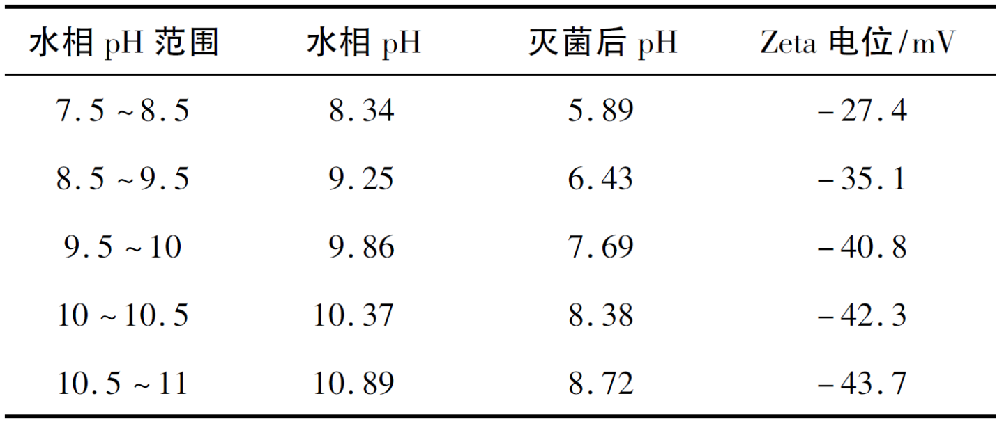脂肪乳水相pH 的确定