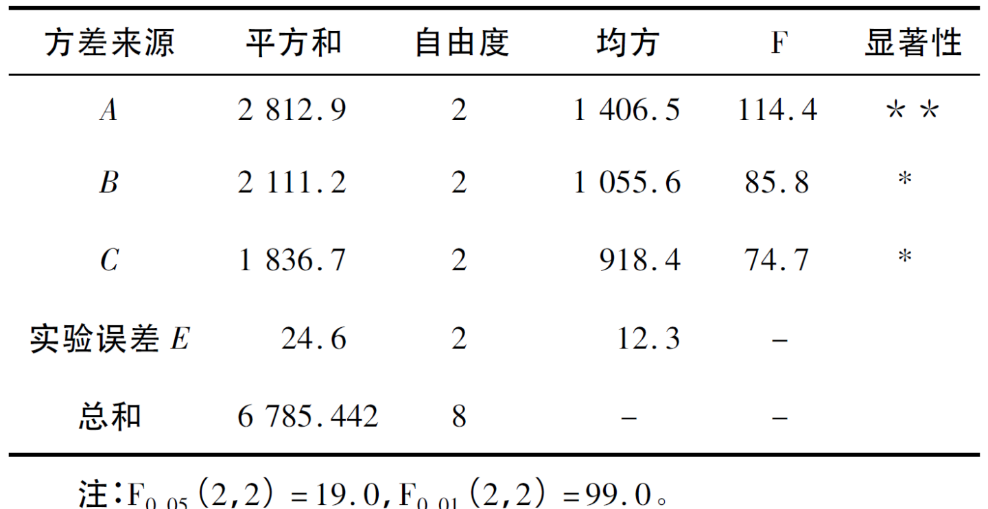 方差分析