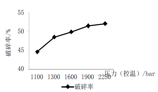 压力对高压均质菌体破碎率影响