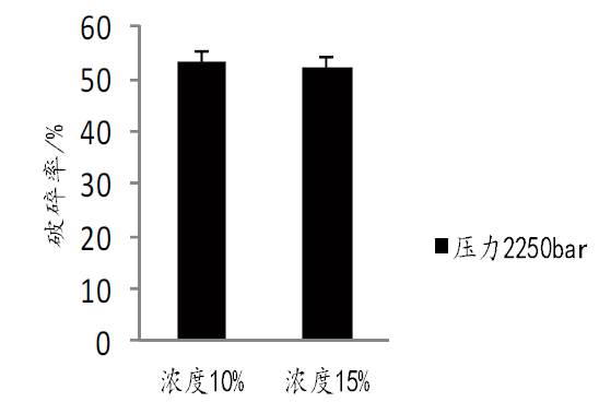 浓度对澳门赌场在线娱乐菌体破碎的影响