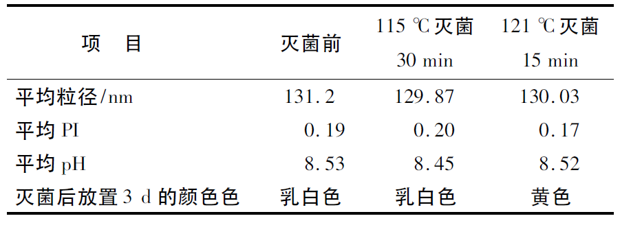 不同灭菌条件考察结果n = 3