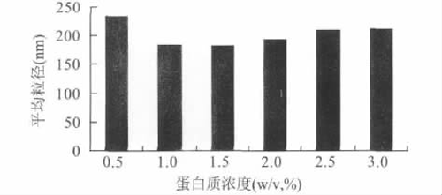 不同蛋白浓度制备的纳米乳液的粒径变化