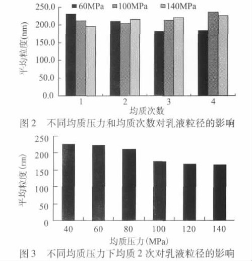 不同均质压力和均质次数对乳液粒径的影响