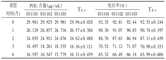 PGE1脂质体加速试验稳定性考察结果.png