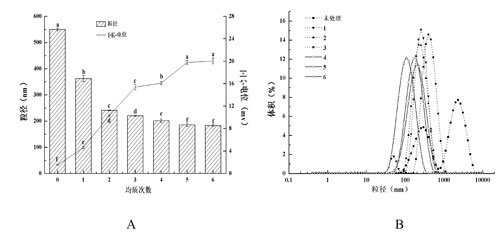 均质次数对纳米乳液的影响，A：粒径和ζ-电位绝对值，B：粒径分布（PSD）