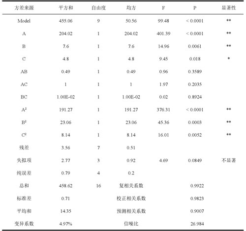 ζ-电位绝对值模型方差分析