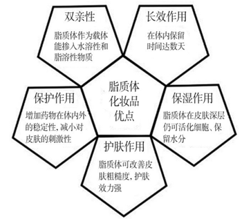 脂质体化妆品优势