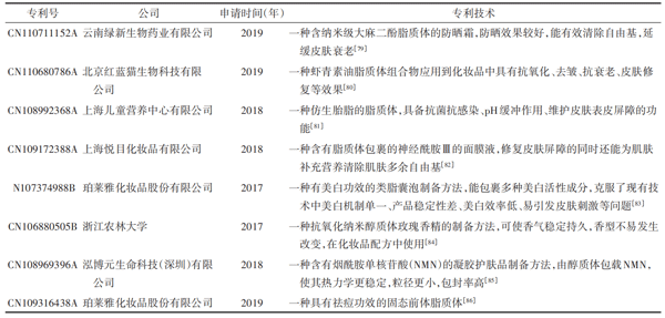 近几年脂质体在中国化妆品中的技术专利