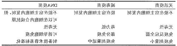 不同类型疫苗比较