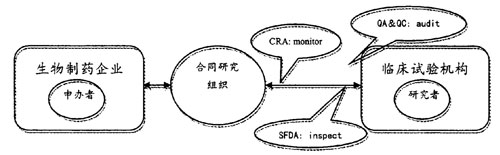 CRO合作流程示意