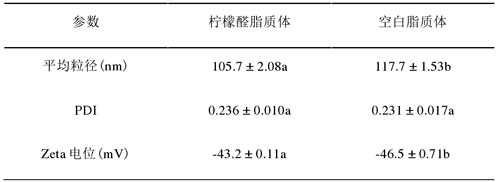 柠檬醛脂质体与空白脂质体的粒径电位