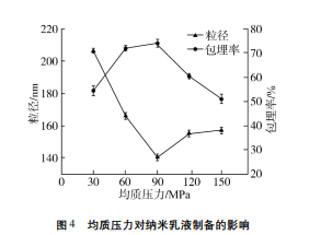 均质压力对纳米乳液制备的影响
