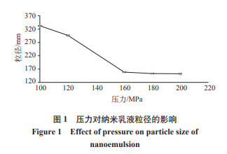 压力对纳米乳粒径影响.png
