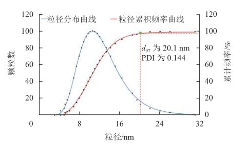 大蒜油微乳液粒径分布