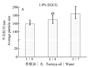 香榧油复合EGCG纳米乳液平均粒径分布