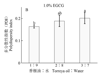 香榧油复合EGCG纳米乳液PDI分布