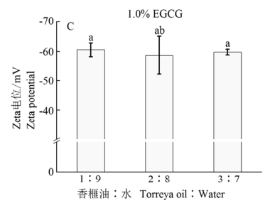 香榧油复合EGCG纳米乳液Zeta电位分布