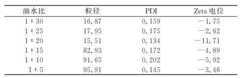 纳米乳粒径、PDI、Zeta电位测定